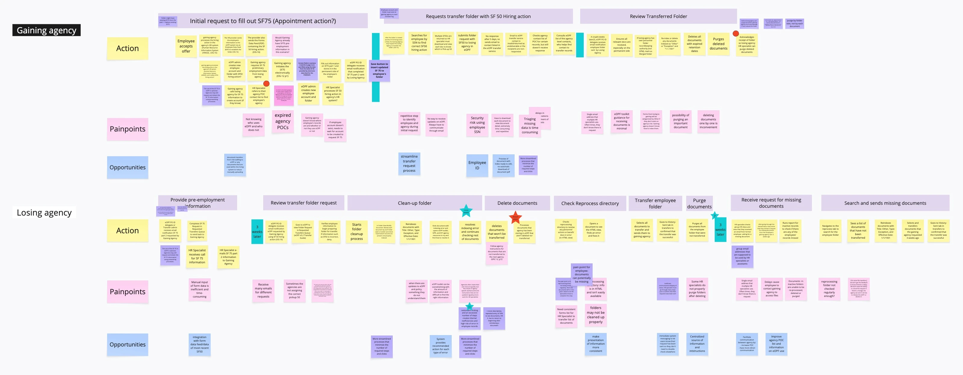 Transfer process map — gaining and losing agency journey